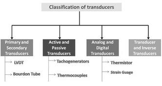 Analog vs. Digital Transducers: Key Differences