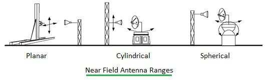 near field antenna range