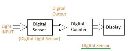 digital sensor