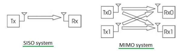 SISO system vs MIMO system