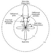 FNBW vs HPBW: Understanding the Difference in Antenna Beamwidth