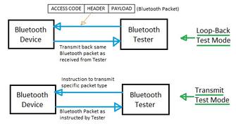 Bluetooth Testing: Tools and Techniques for RF and PHY Conformance