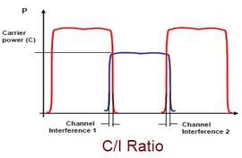 C/I vs C/N: Understanding the Difference