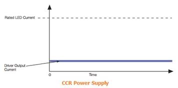 PWM vs. CCR LED Power Supplies: Key Differences Explained