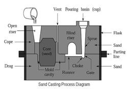 Advantages and Disadvantages of Casting