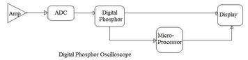 Oscilloscope Types: DSO, DPO, and Digital Sampling