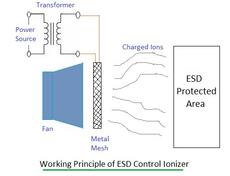 Understanding ESD Ionizers and Their Role in ESD Control