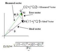 Vector Signal Generator and Analyzer Terminologies