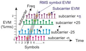 EVM Measurements: Subcarrier vs. Symbol Analysis