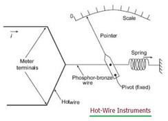 Hot Wire Instruments: Advantages and Disadvantages