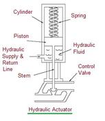 Advantages and Disadvantages of Hydraulic Actuators