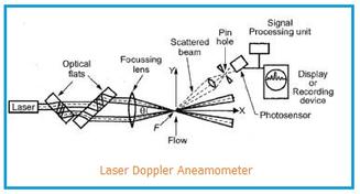 Advantages and Disadvantages of Laser Doppler Anemometry (LDA)