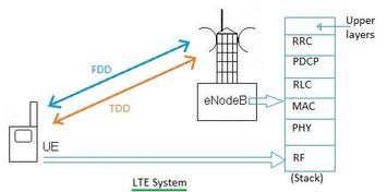 LTE Testing: A Comprehensive Guide