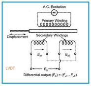 LVDT: Advantages and Disadvantages