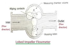 Lobed Impeller Flowmeter: Advantages and Disadvantages