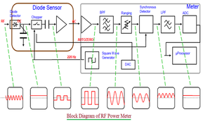 Advantages and Disadvantages of RF Power Meters