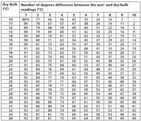 Understanding Relative Humidity Tables and Charts