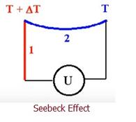 Seebeck, Peltier, and Thomson Effects: Understanding Thermoelectric Phenomena