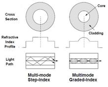 Step Index vs. Graded Index Fiber: A Comparison