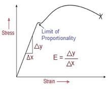 Stress vs. Strain: Understanding the Key Differences