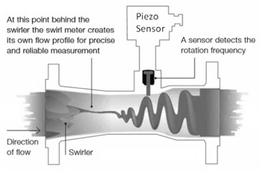 Swirl Flowmeter vs. Vortex Flowmeter: Key Differences