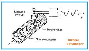 Turbine Flowmeter: Advantages and Disadvantages