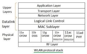 WiFi Testing: Compliance, Radio, Protocol, and Interoperability