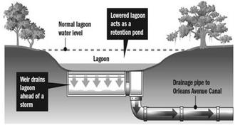 Advantages and Disadvantages of Weirs