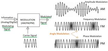 Amplitude Modulation vs. Angle Modulation: A Detailed Comparison