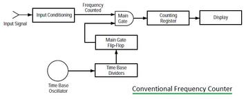 Understanding RF Frequency Counters: Types and Techniques