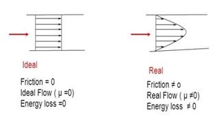 Ideal Fluid vs. Real Fluid: Key Differences Explained