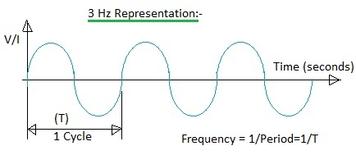 Period vs. Frequency: Understanding the Difference