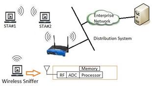 Wireless Sniffer Basics: Zigbee, WiFi, Bluetooth, GSM, LTE, IoT