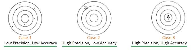 Accuracy vs Precision