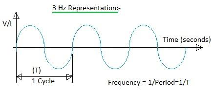 period vs frequency