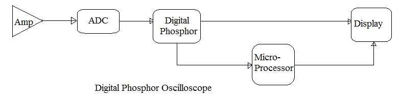 Digital Phosphor Oscilloscope