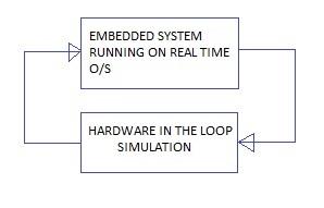 Hardware in the loop testing