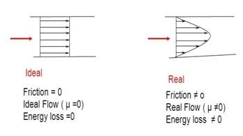 ideal fluid vs real fluid-difference between ideal fluid and real fluid