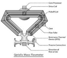 Coriolis Mass Flowmeter: Advantages and Disadvantages