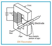 Electromagnetic Flowmeters: Advantages and Disadvantages