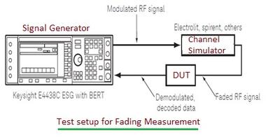 Fading Testing: Understanding and Measuring Signal Degradation