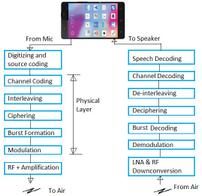 GSM Conformance Testing: A Comprehensive Overview