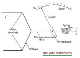 Hot Wire Instruments: Advantages and Disadvantages