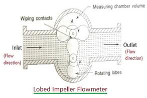 Lobed Impeller Flowmeter: Advantages and Disadvantages