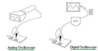 Oscilloscope vs Logic Analyzer: Key Differences