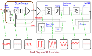 Advantages and Disadvantages of RF Power Meters