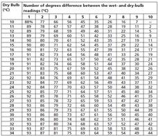 Understanding Relative Humidity Tables and Charts