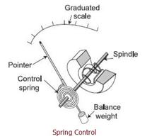 Spring Control vs. Gravity Control: Key Differences