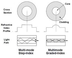 Step Index vs. Graded Index Fiber: A Comparison