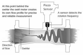 Swirl Flowmeter vs. Vortex Flowmeter: Key Differences